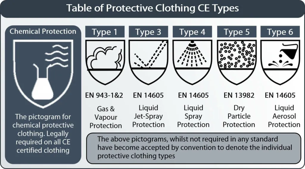 How to Choose an Appropriate Type 5 6 Protective Coverall? 3 coverall certifications
