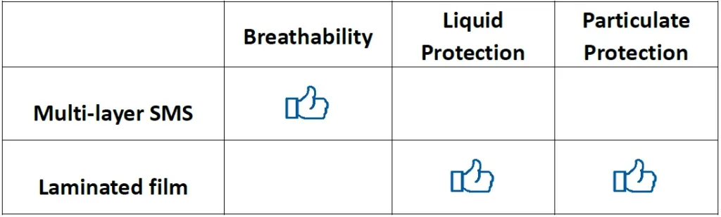 How to Choose an Appropriate Type 5 6 Protective Coverall? 1 coverall material