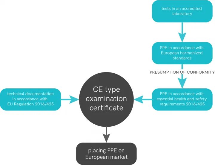 CE mark for PPE