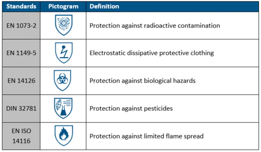What does the "B" mean when added to some types of protective suit? 1 B means to protective suit types