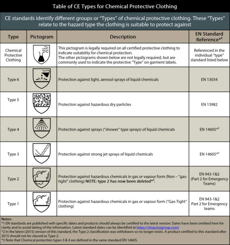 What is Category III Protective Clothing?