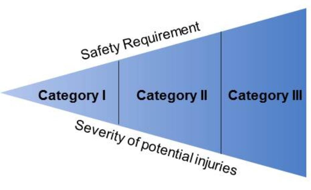 Category III PPE