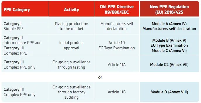 Category III PPE