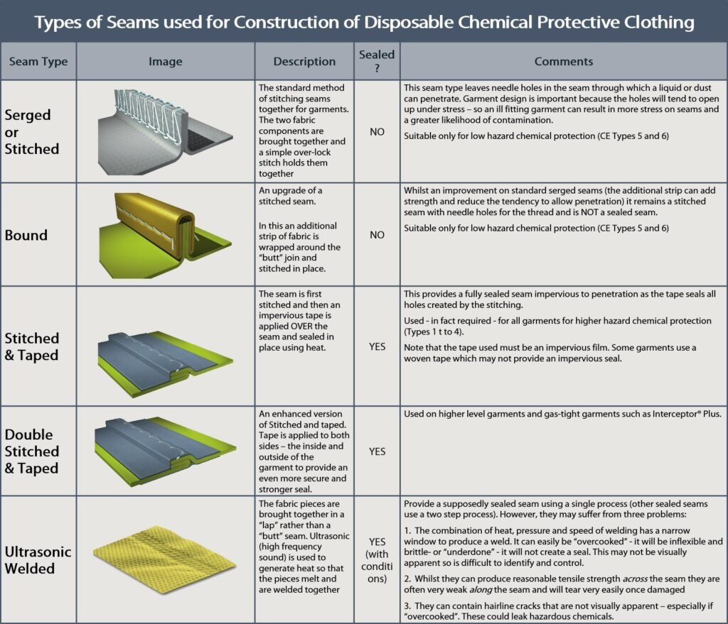 What Type of Seams Provide the Highest Level of Protection?